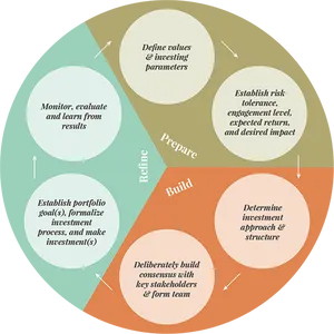 Investment Strategy Venn Diagram PNG Image