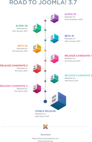 Joomla3.7 Release Timeline PNG image with transparent background