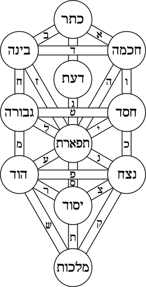 Kabbalistic_ Tree_of_ Life_ Diagram PNG image with transparent background