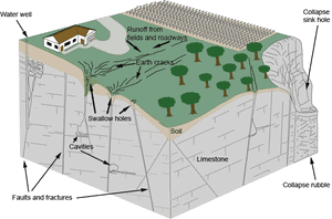 Diagram Of Karst Terrain Features - Karst Cave Diagram, HD Png Download PNG