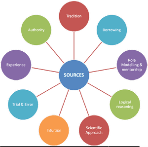 Various Methods Of Obtaining Knowledge - Big Data In Cloud Computing, HD Png Download PNG