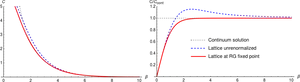 Lattice_ R G_ Fixed_ Point_ Comparison_ Graphs PNG Image