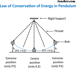 Law Of Conservation Of Energy In Pendulum - Community Energy Scotland, HD Png Download PNG image with transparent background
