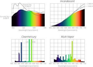 Emission Spectra Of Natural Light From The Sun And - Emission Spectrum Of Mercury Vapor Lamp, HD Png Download PNG image with transparent background