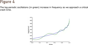 Log Periodic Oscillations Frequency Increase PNG Image