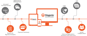 The Benefits You Can Derive From Magento Ecommerce - Magento Ecommerce, HD Png Download PNG with transparent background
