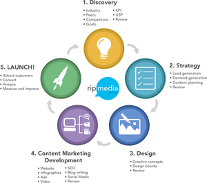 Content Marketing Process, HD Png Download PNG image with transparent background