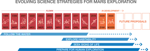 Mars Exploration Timelineand Strategies PNG Image