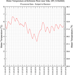 Graph Of Water Temperature - Temperature Of Willamette River, HD Png Download PNG image with transparent background