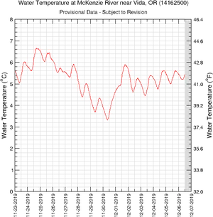 Mc Kenzie River Water Temperature Graph PNG Image