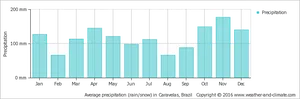 Montenegro Monthly Precipitation Chart PNG Image