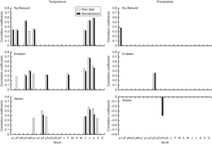 Correlations Between The Raw /standardized (black Bars) - Graph PNG image with transparent background