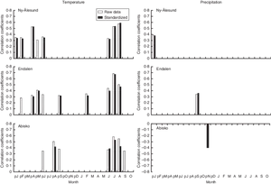 Monthly Correlation Temperature Precipitation Graphs PNG Image