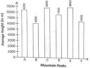 A Bar Graph Showing The Heights Of Six Mountain Peaks - Mountain Heights In Bar Graphs PNG image with transparent background