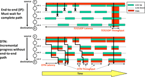 Delay Disruption Tolerant Networking, HD Png Download PNG image with transparent background