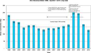 Graph Of Volume Of Water Lost Chain Link Fence Png - Christ Church Water Use Graph PNG image with transparent background