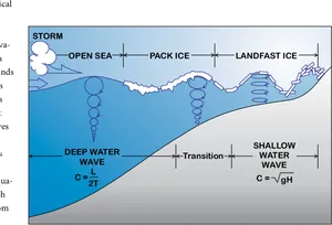 Ocean Wave Propagation Diagram PNG Image