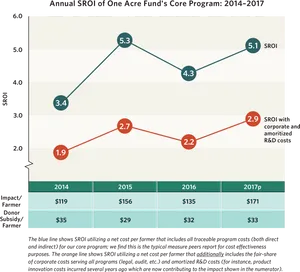 One Acre Fund Annual S R O I20142017 PNG Image