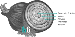 Work Behavior Explained By The Onion - Onion Model Behaviour, HD Png Download PNG image with transparent background