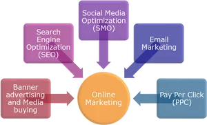 Online Marketing Components Diagram PNG Image