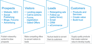 Digital Marketing Funnel - Ecommerce Digital Marketing Plan, HD Png Download PNG image with transparent background
