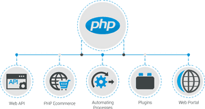 Php Web Development Png, Transparent Png PNG with transparent background