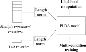 Figure Representing I-vector Plda Representation - Effective Communication Skills Ppt PNG image with transparent background