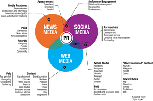 P R Media Relationships Venn Diagram PNG image with transparent background