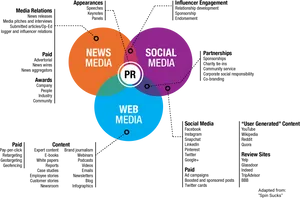 P R Media Relationships Venn Diagram PNG Image