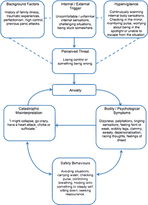 Panic Model Think Cbt - Cbt Panic Attacks, HD Png Download PNG image with transparent background