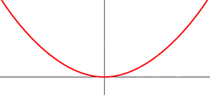 Parabola Graphon Cartesian Plane PNG Image