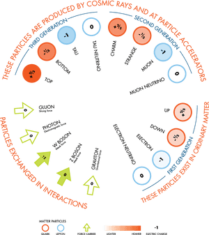 Transparent Particles Png - Examples Of Fundamental Particles, Png Download PNG with transparent background