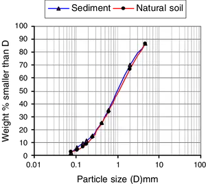 Particle Size Distribution Graph Sedimentvs Natural Soil PNG Image