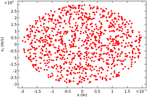 Particle Velocity Distribution Scatter Plot PNG Image