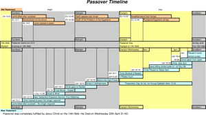 Passover Timeline Comparison Chart PNG image with transparent background