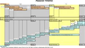 Passover Timeline Comparison Chart PNG Image