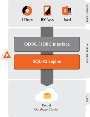 Simba Paypal Odbc & Jdbc Driver Connectivity Diagram - Jdbc Connection Servicenow, HD Png Download PNG image with transparent background