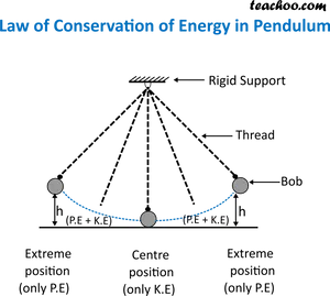 Pendulum Energy Conservation Diagram PNG Image