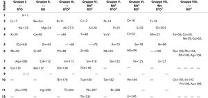 Periodic Table Group Names PNG Image