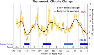 Phanerozoic Climate Change Graph PNG Image