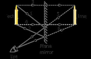 Plane Mirror Reflection Diagram PNG image with transparent background