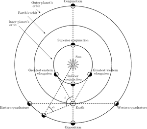 Elongation Astronomy, HD Png Download PNG with transparent background
