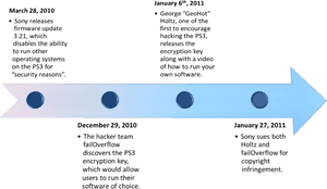 Playstation Hack Timeline, HD Png Download PNG with transparent background