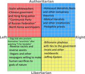 Authoritarian Holocaust Denialists, Nazis And Other - Political Ideologies On The Political Compass, HD Png Download PNG image with transparent background