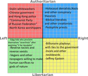 Political_ Compass_ Extreme_ Groups PNG Image