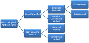 Transparent Scientific Method Clipart - Public Administration And Political Science Diagrams, HD Png Download PNG image with transparent background