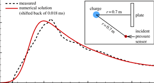 Underwater-explosion Experiments Of Hung Et Al - Experiment PNG image with transparent background