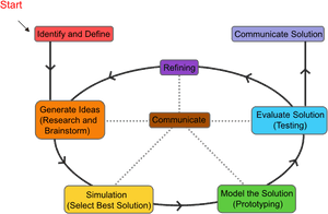 Diagram © Umbc - Communication In The Design Process, HD Png Download PNG image with transparent background