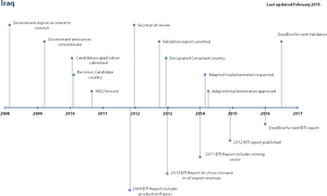 Project Milestone Timeline Chart PNG image with transparent background