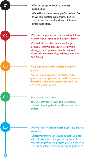 Project Process Infographic PNG image with transparent background